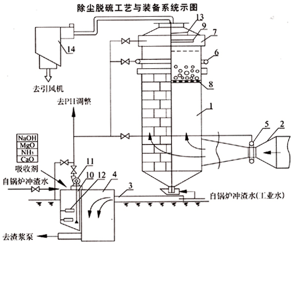 CTT型前置沖擊湍球脫硫除塵氣體凈化器